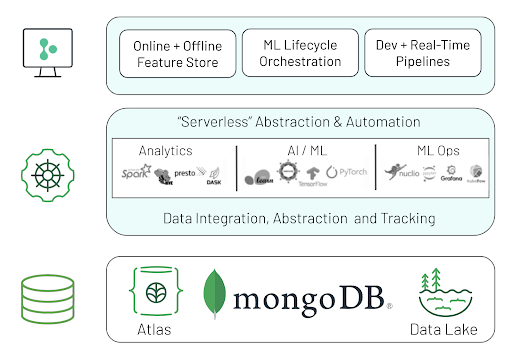 How Iguazio and MongoDB partner to synthesize a seamless production environment